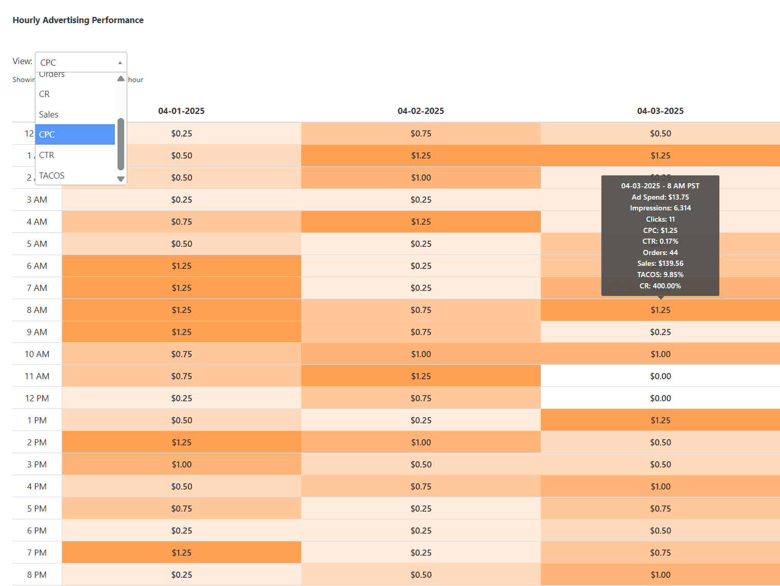 Sellegr8 Dayparting Dashboard showing detailed hourly advertising performance with CPC data across different times of day