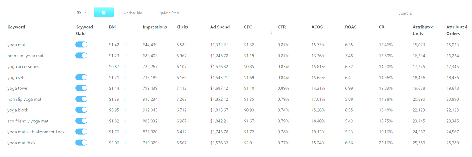 Sellegr8 Performance Dashboard showing detailed keyword metrics for yoga products including impressions, clicks, ad spend, CPC, CTR, ACOS, ROAS, and conversion rates