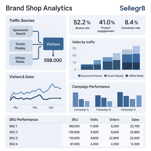 Sellegr8 Brand Shop Analytics Dashboard